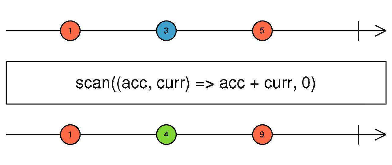 Rxjs 操作符快速入门